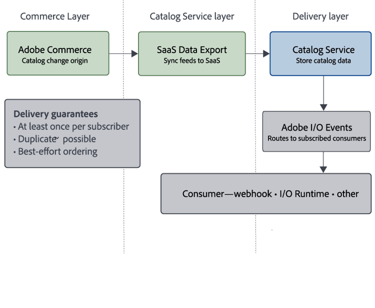 High-level flow of catalog events from Adobe Commerce through Catalog Service and Adobe I/O Events to subscribed consumers