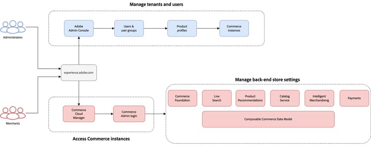 System administrator and merchant workflow diagram for Adobe Commerce as a Cloud Service