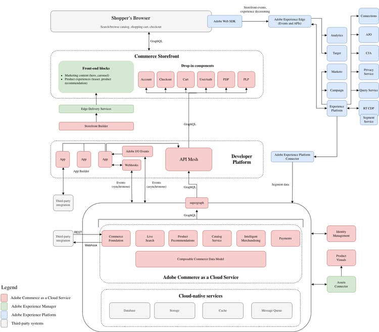 Data flow diagram showing Adobe Commerce as a Cloud Service integration with Adobe Experience Cloud solutions