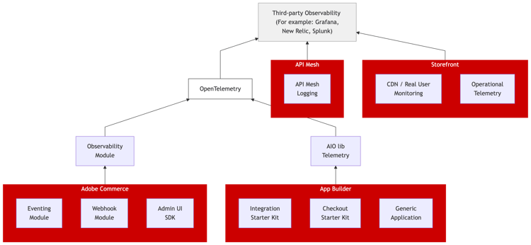 Observability architecture