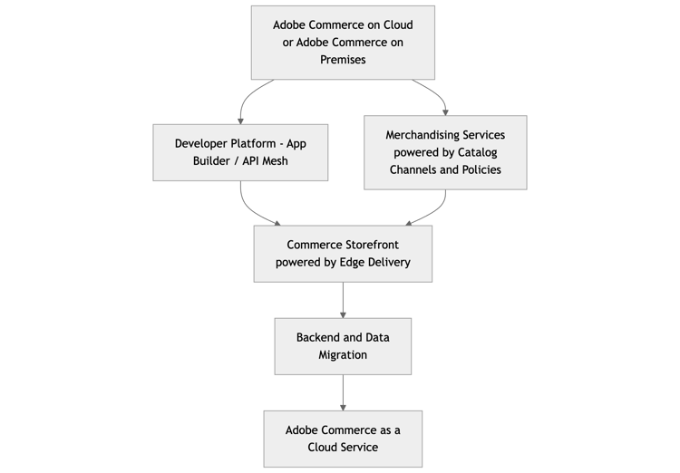 incremental migration