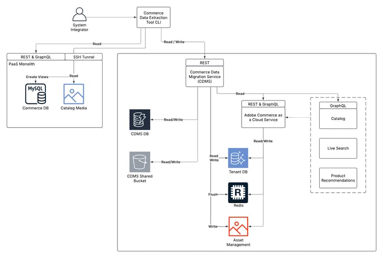Bulk Data Migration Tool architecture diagram showing PaaS to SaaS data flow