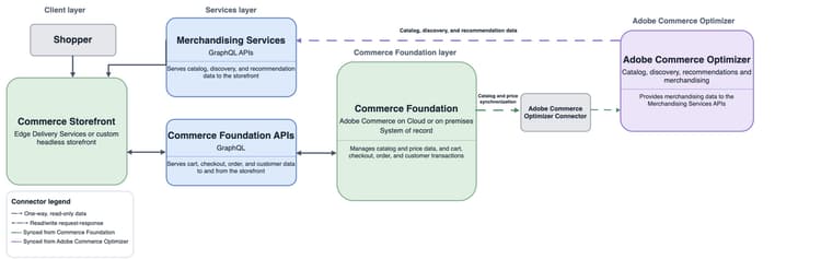 Architecture diagram of the Adobe Commerce Optimizer Connector synchronizing catalog and price data from Adobe Commerce to Adobe Commerce Optimizer, feeding a Commerce Storefront through Merchandising Services APIs