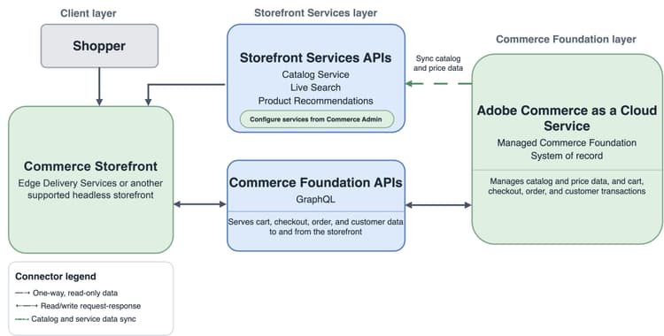 Architecture diagram of Adobe Commerce as a Cloud Service with managed Commerce Foundation and Storefront Services feeding a Commerce Storefront