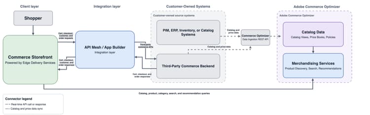 Architecture diagram of customer-owned source systems sending catalog and price data through Data Ingestion to a stand-alone Adobe Commerce Optimizer, feeding a Commerce Storefront connected to a third-party commerce backend