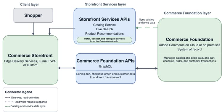 Architecture diagram of Adobe Commerce on Cloud or on premises with Storefront Services and Commerce Foundation APIs feeding a Commerce Storefront
