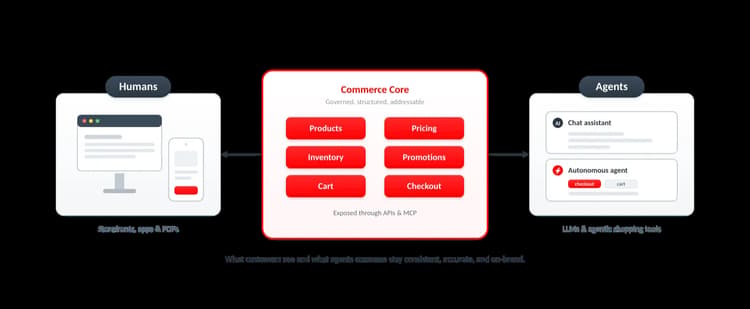 Diagram showing storefronts and apps for humans on the left and chat assistants and autonomous agents on the right, both drawing from a central Commerce Core of products, pricing, inventory, promotions, cart, and checkout that is exposed through APIs and MCP