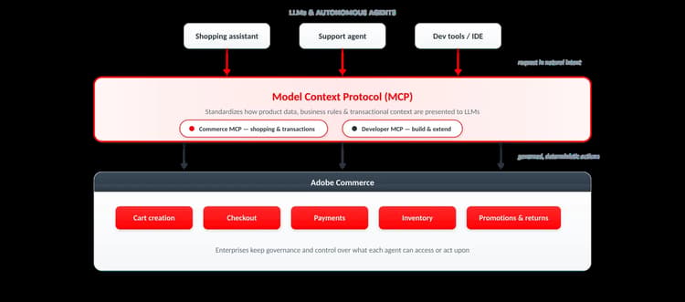 Diagram showing shopping assistants, support agents, and developer tools sending requests through the Model Context Protocol, which includes the Commerce MCP and Developer MCP, to Adobe Commerce capabilities such as cart creation, checkout, payments, inventory, and promotions and returns