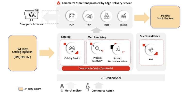Adobe Commerce Optimizer Architecture
