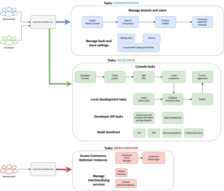 Role-based workflow for Adobe Commerce Optimizer setup showing administrator, developer, and user tasks