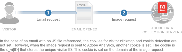 Cookie usage for a straight image request