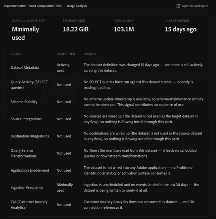 Coworker dataset usage analysis showing the usage tier, individual usage signals, and a summary of dataset activity.