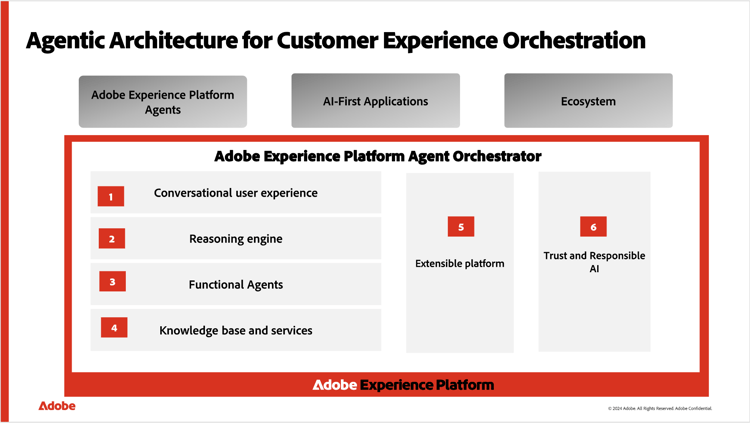 The marketing architecture of Agent Orchestrator.