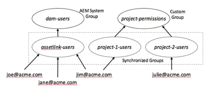 group examples