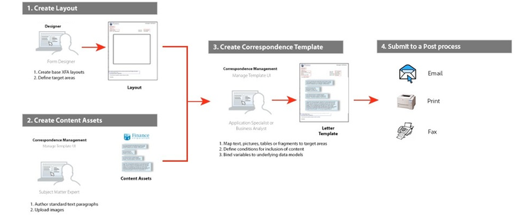 Workflow for creating a correspondence template