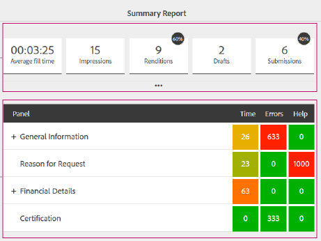 A sample analytics report for an adaptive form