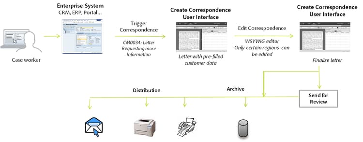 System-driven correspondence
