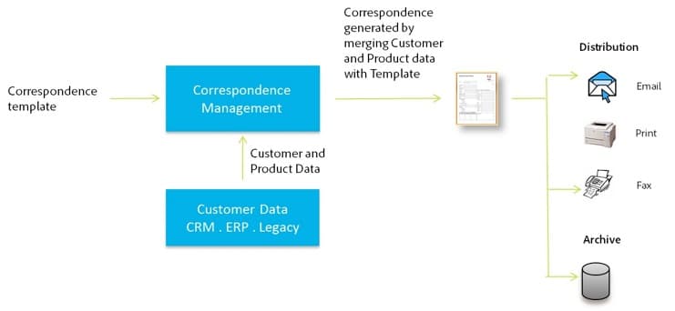 User-driven, customized correspondence