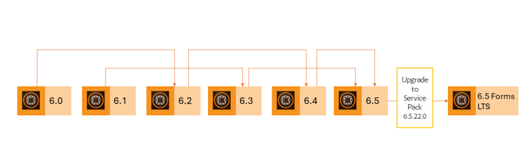 OSGi upgrade flow