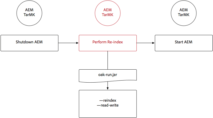 Offline Re-Indexing TarMK using oak-run.jar