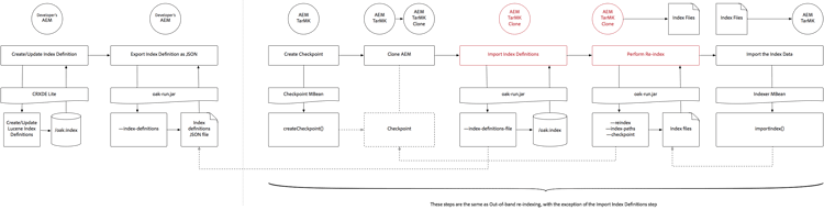 Creating and Updating index definitions on TarMK using oak-run.jar