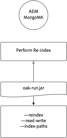 Online re-indexing for MongoMK or RDBMK using oak-run.jar
