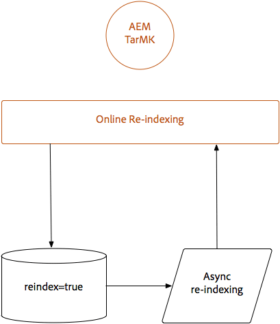 Online Re-Indexing for TarMK