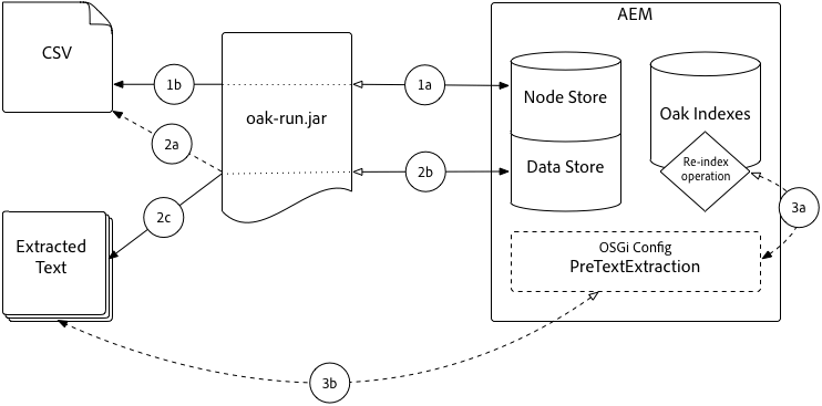 Text pre-extraction process flow