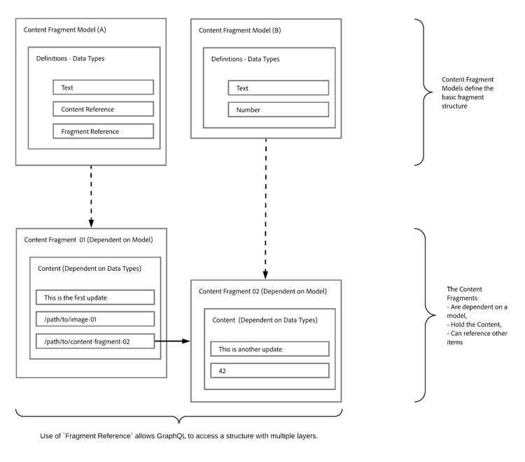 Content Fragments for use with GraphQL