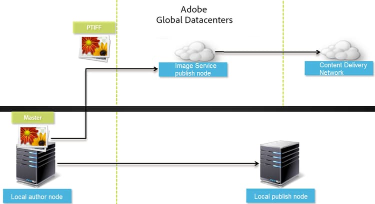 Configure Dynamic Media - Hybrid mode