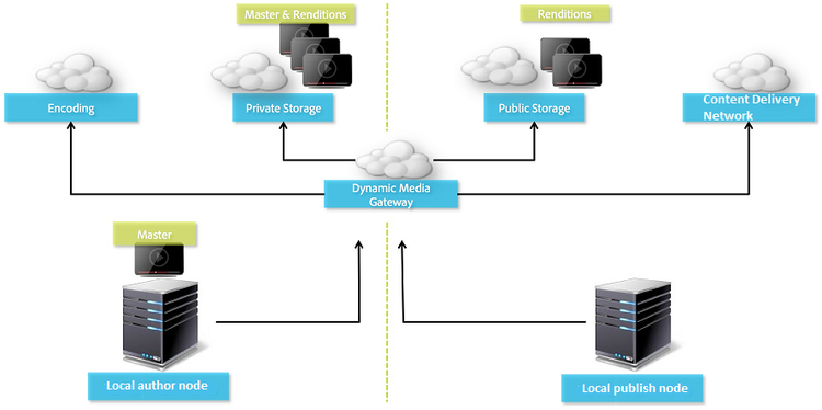 Hybrid publishing architecture for videos.