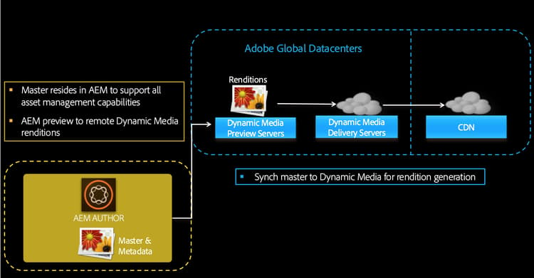 Configure Dynamic Media - Scene7 mode