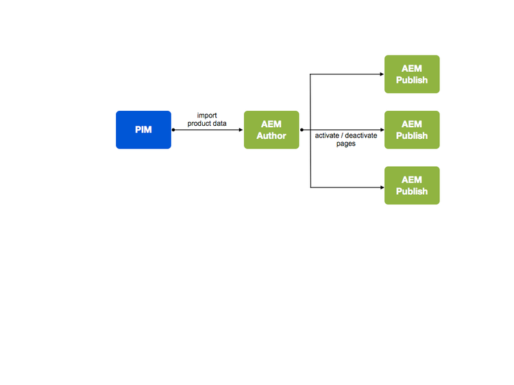 Architecture diagram