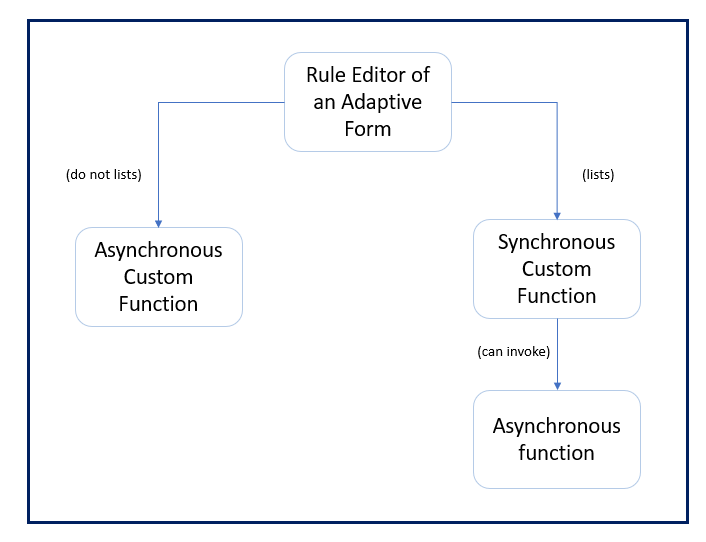 Sync and async custom function