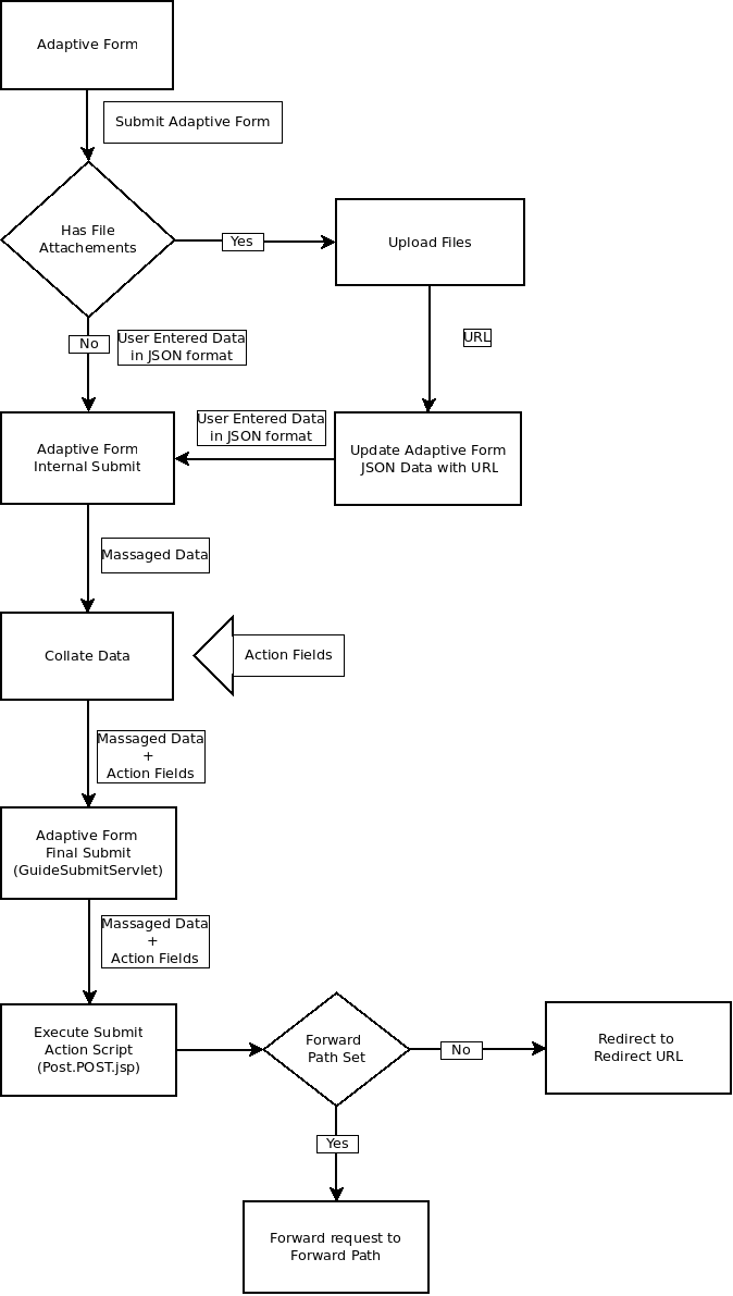 Flowchart depicting the workflow for Submit action