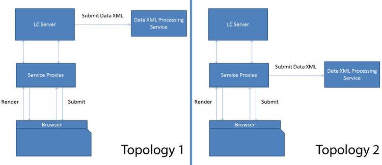 HTML5 forms service proxy topologies