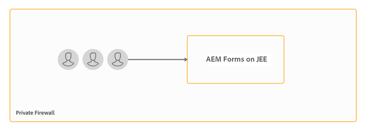 Document security server topology