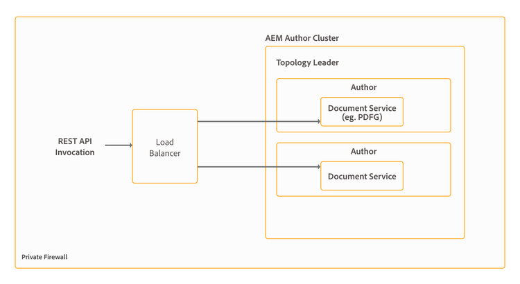 Architecture and deployment topologies for AEM Forms