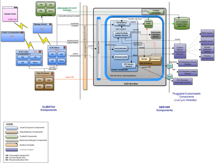 Letter solution architecture