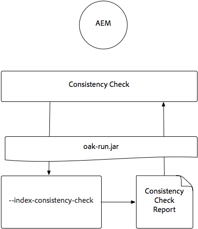 Index Consistency Checks