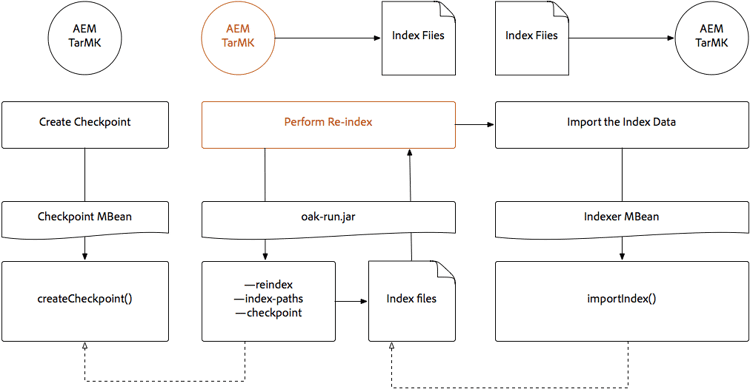 Online Re-Indexing TarMK using oak-run.jar