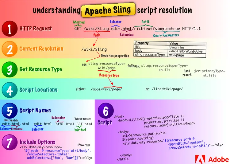 Understanding Apache Sling script resolution