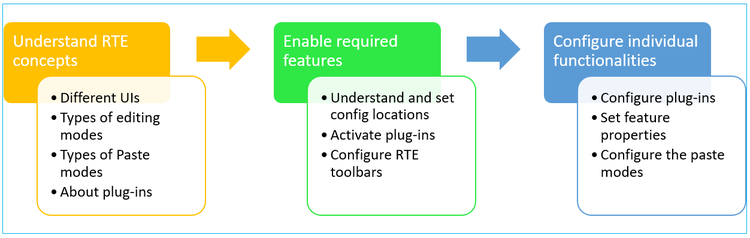 Sequence of steps to learn how to configure RTE