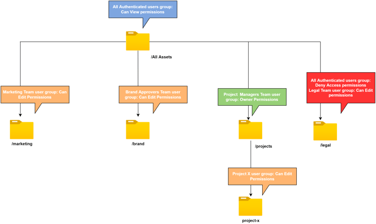 Assign Permissions