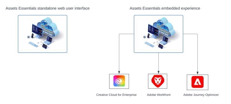 Integrations with other solutions