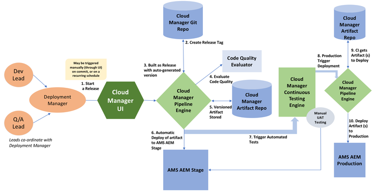 The pipeline process