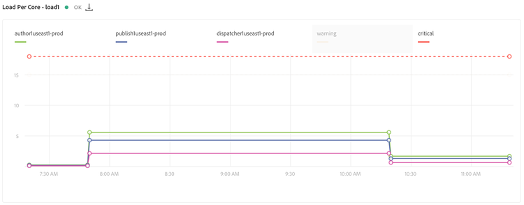 Modify graph