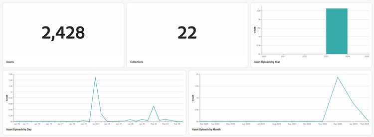 Upload assets statistics