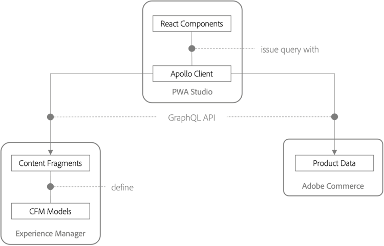 PWA headless architecture