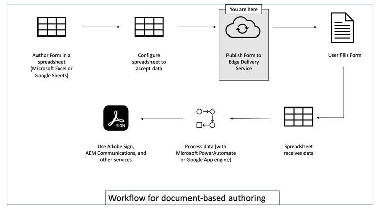 Document-based Authoring ecosystem